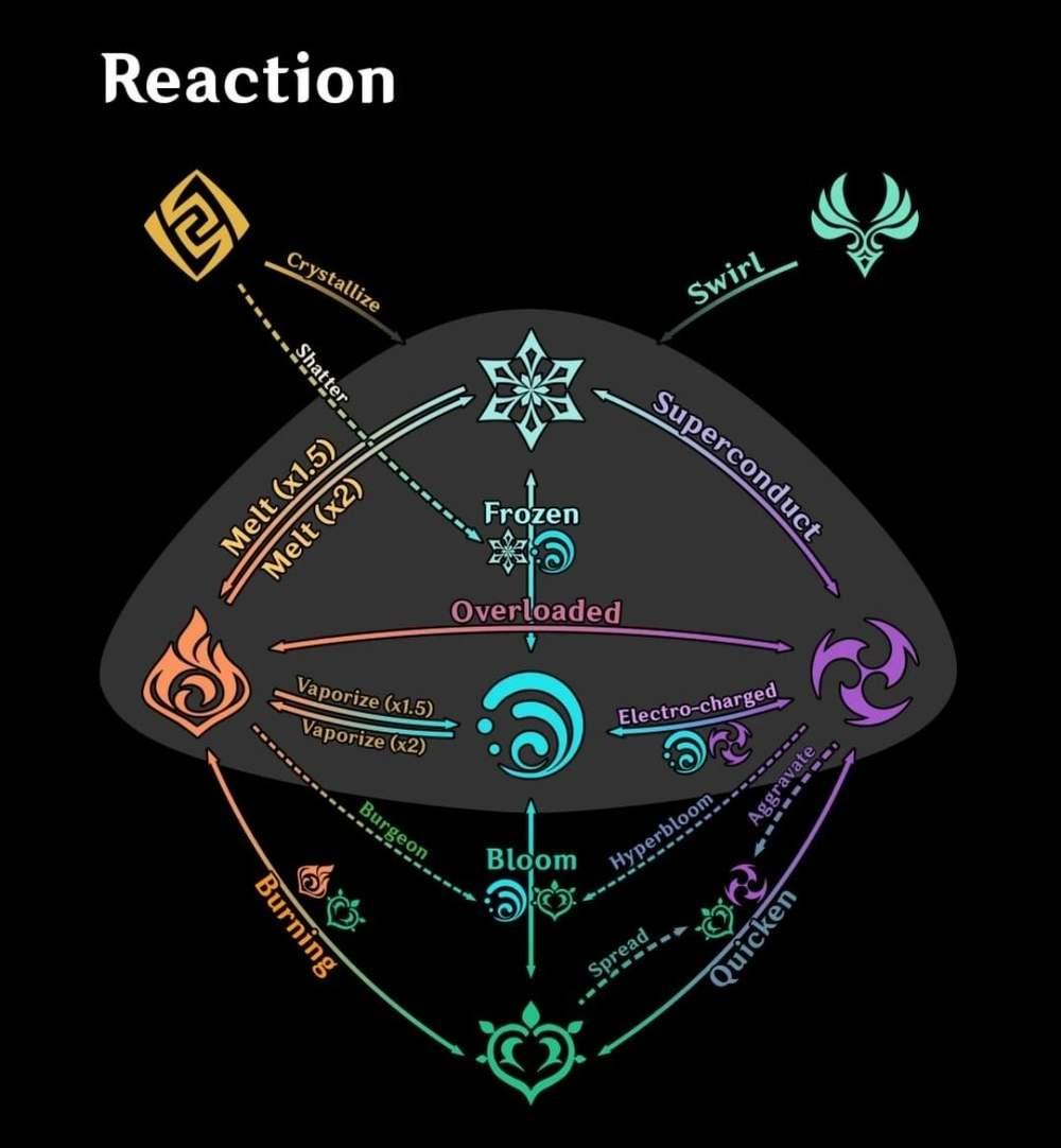 Strategic Element Combinations: Maximizing Damage with Specific Character Pairings