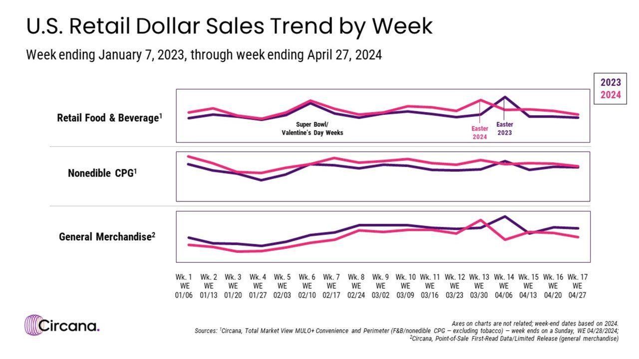 Retail spending ‌fell in March as ‌consumers pull back