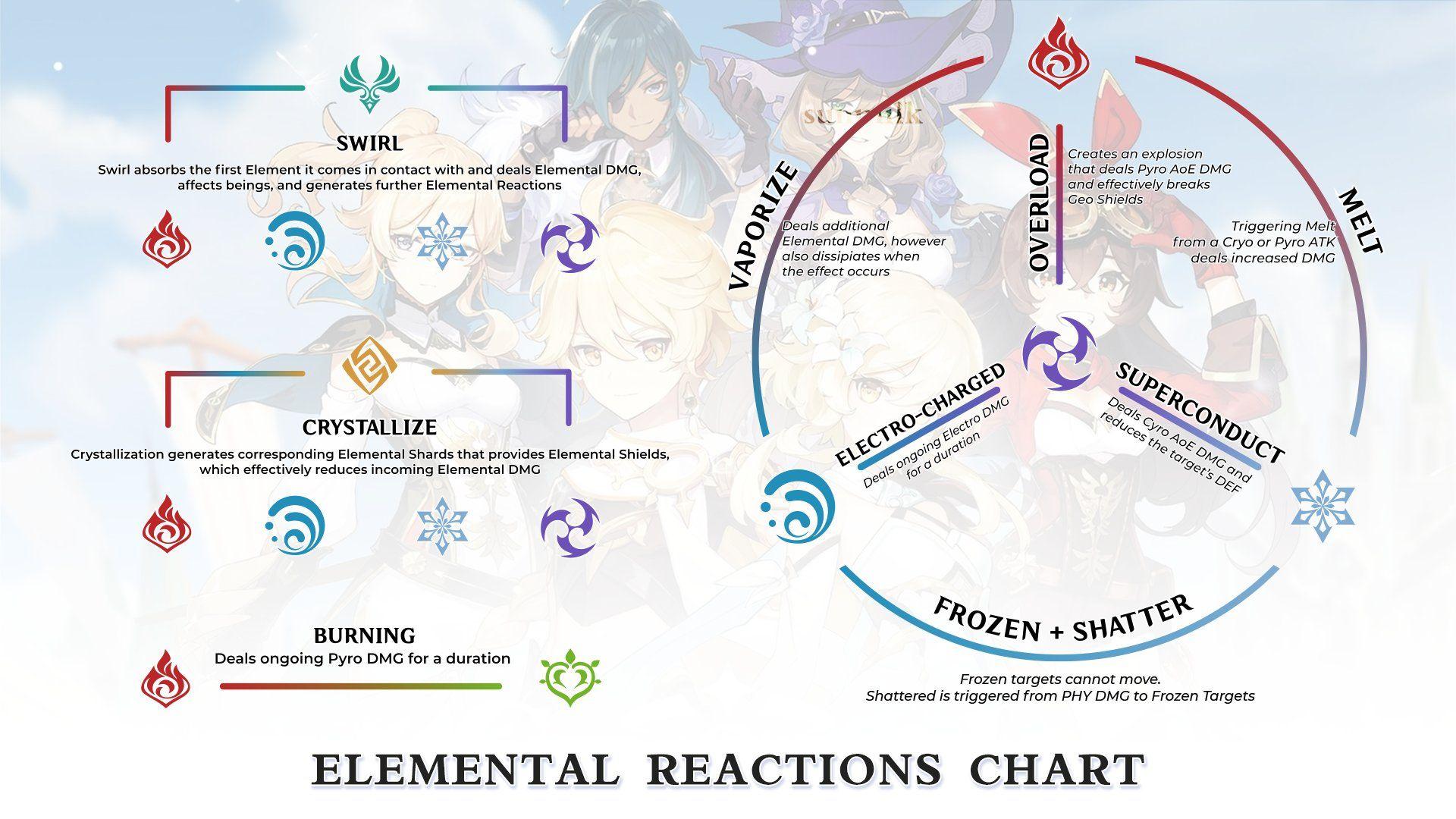 How Elemental Reactions and Resonance work in Genshin Impact