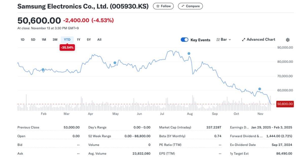 Recommendations for Investors: Navigating Samsung Shares in a Volatile Market