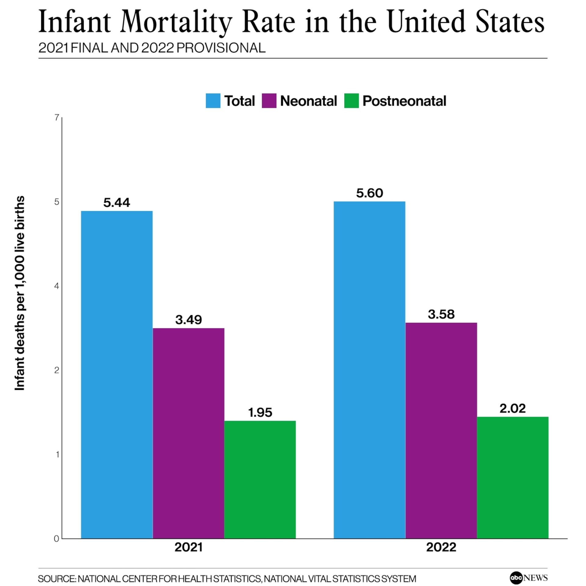 Infant mortality rises in US states with abortion bans, study finds