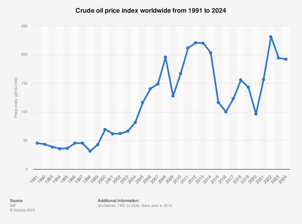 Looking Ahead: forecasting Oil Price Trends Amid Ongoing Geopolitical⁣ Uncertainty