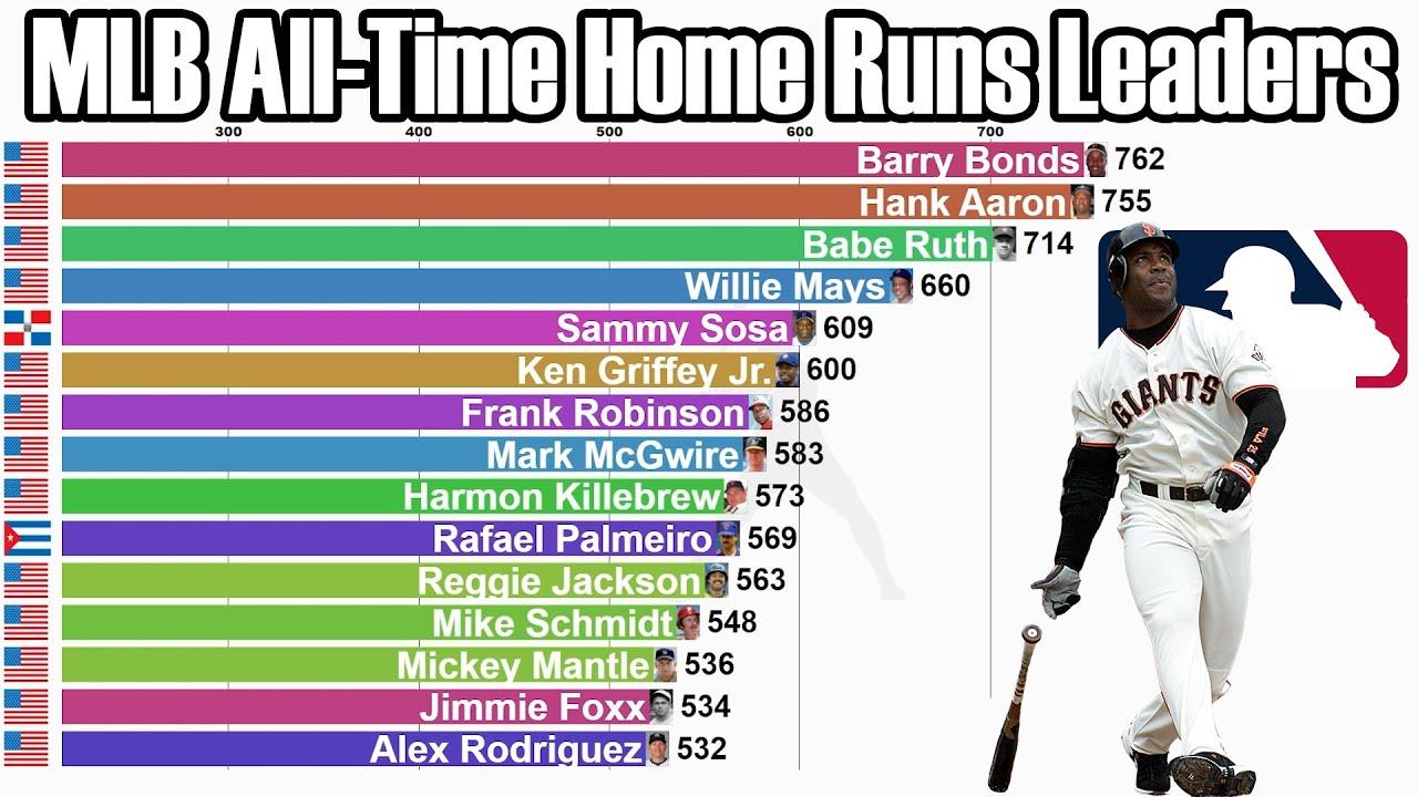 statistical Trends: What History Tells Us About Home Run Leaders