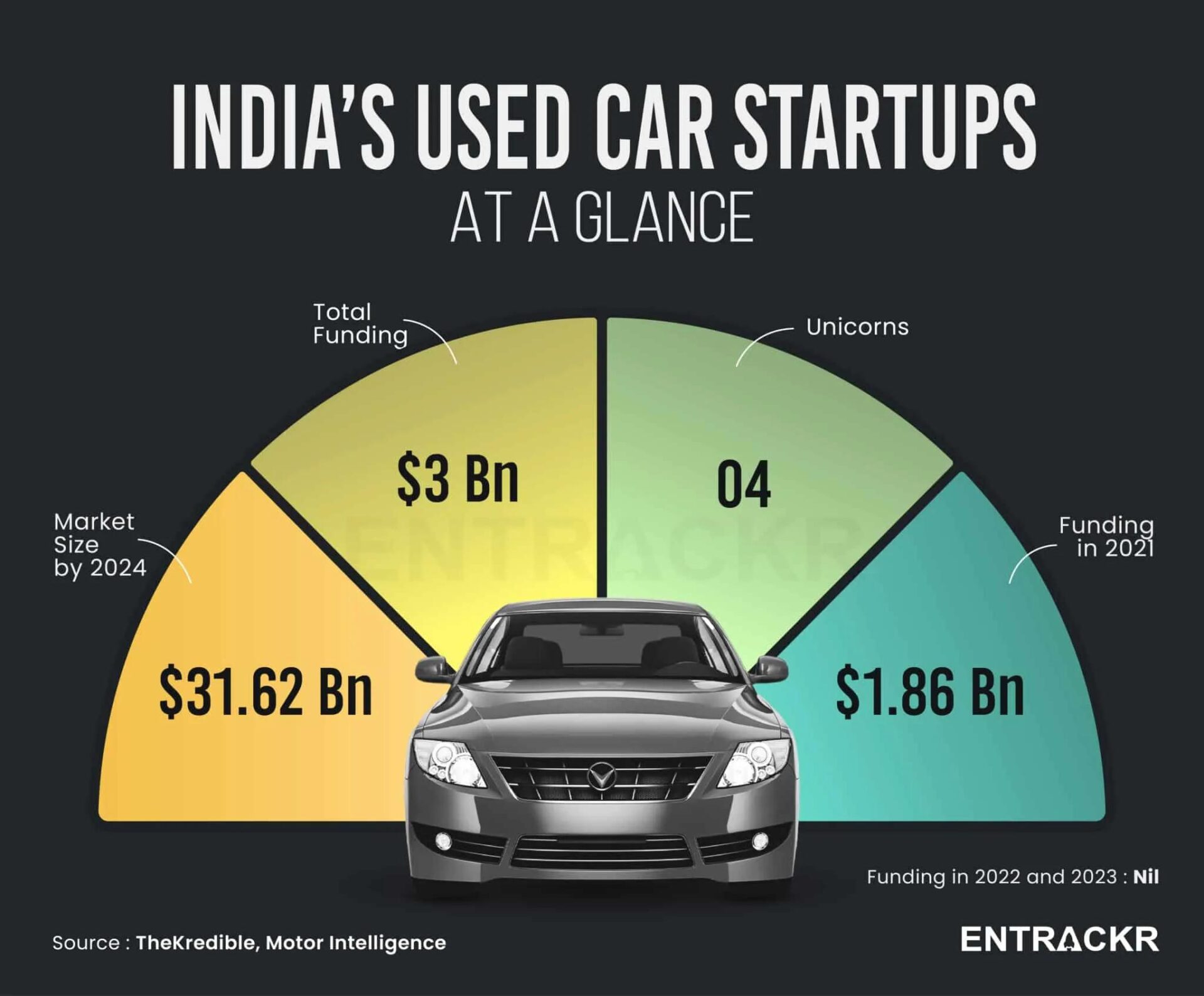 IPO Pipeline Worth $1 Billion Builds for India Used-Car Startups