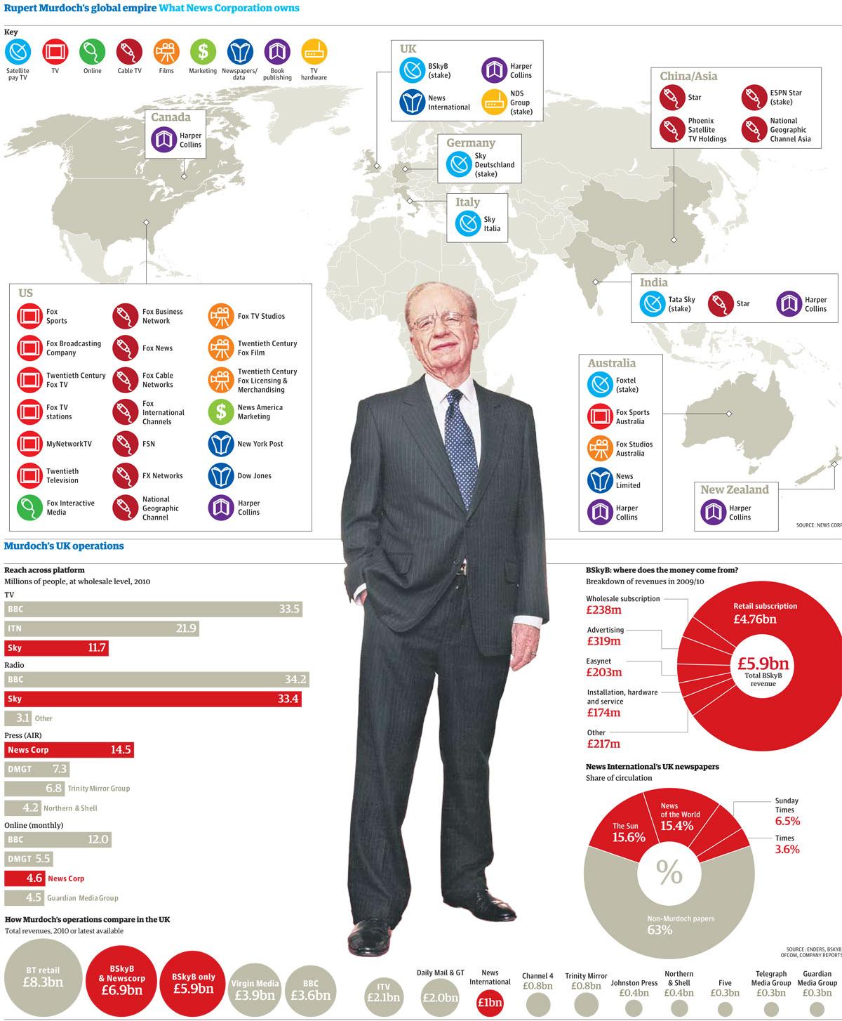 Key Players in the⁢ Deal: Understanding the Roles of ‍lachlan and James Murdoch