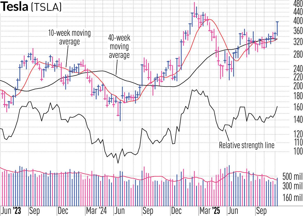 Investing in Innovation: Why Melius Advocates for Tesla as a Core Holding
