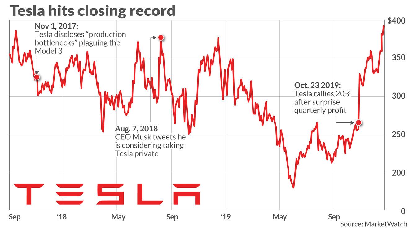 Navigating the Volatility: Key Factors Influencing Tesla's Stock Performance